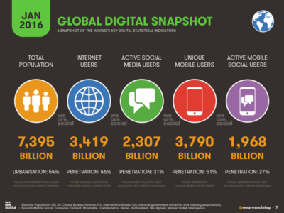 2016全球数字化报告 社交媒体行业深度洞察与发展趋势
