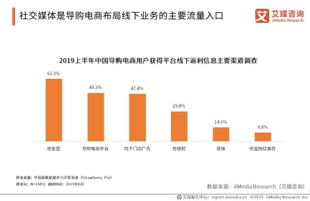 2019上半年中国导购电商行业发展现状与趋势解读 社交媒体驱动的价值转型