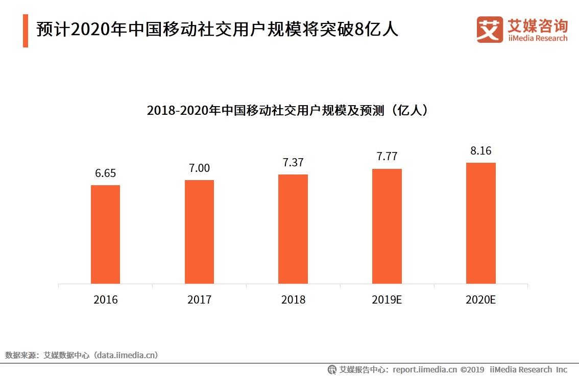 中国移动社交行业数据解析 2019年用户规模将达7.77亿，社交媒体如何重塑人际连接